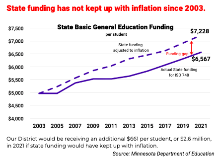 state funding has not kept up with inflation since 2003 state funding has not kept up with inflation since 2003
